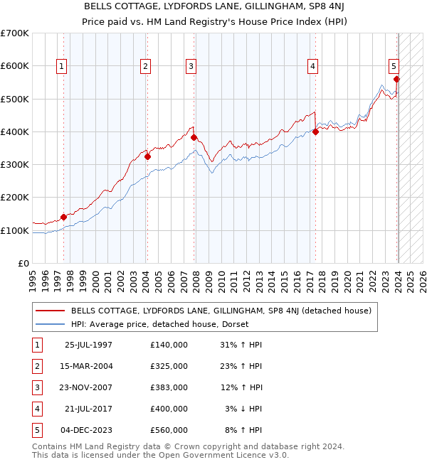 BELLS COTTAGE, LYDFORDS LANE, GILLINGHAM, SP8 4NJ: Price paid vs HM Land Registry's House Price Index