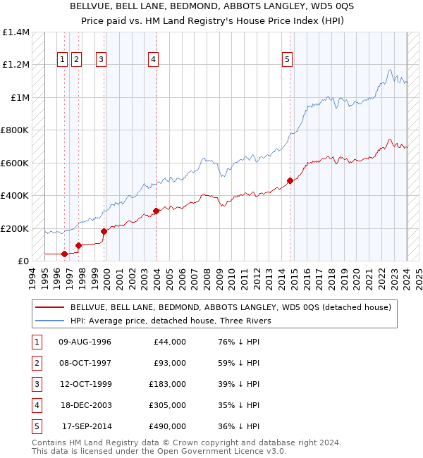 BELLVUE, BELL LANE, BEDMOND, ABBOTS LANGLEY, WD5 0QS: Price paid vs HM Land Registry's House Price Index