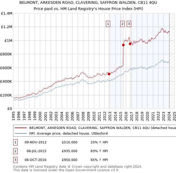 BELMONT, ARKESDEN ROAD, CLAVERING, SAFFRON WALDEN, CB11 4QU: Price paid vs HM Land Registry's House Price Index
