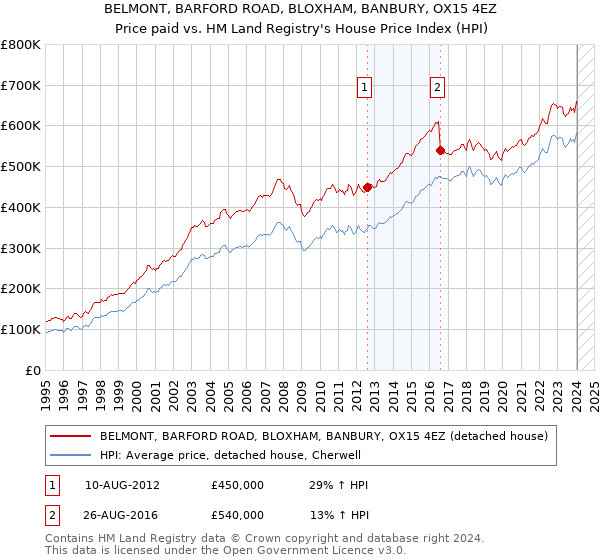 BELMONT, BARFORD ROAD, BLOXHAM, BANBURY, OX15 4EZ: Price paid vs HM Land Registry's House Price Index
