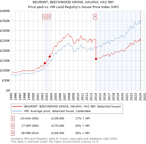 BELMONT, BEECHWOOD GROVE, HALIFAX, HX2 9BY: Price paid vs HM Land Registry's House Price Index