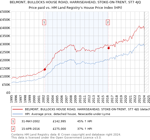 BELMONT, BULLOCKS HOUSE ROAD, HARRISEAHEAD, STOKE-ON-TRENT, ST7 4JQ: Price paid vs HM Land Registry's House Price Index