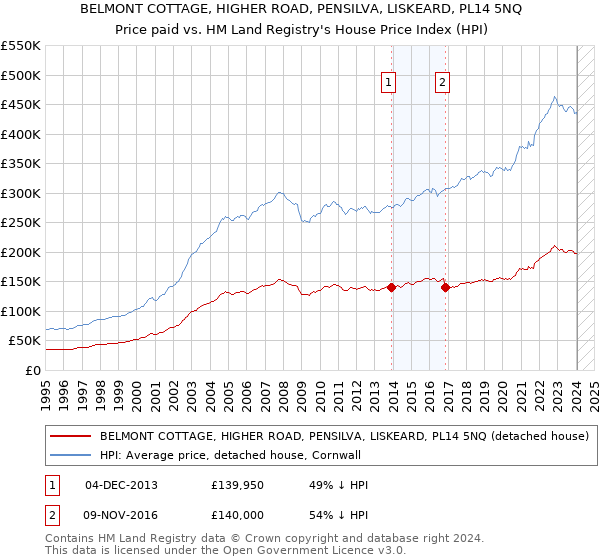 BELMONT COTTAGE, HIGHER ROAD, PENSILVA, LISKEARD, PL14 5NQ: Price paid vs HM Land Registry's House Price Index