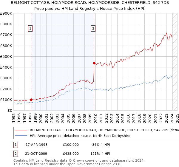 BELMONT COTTAGE, HOLYMOOR ROAD, HOLYMOORSIDE, CHESTERFIELD, S42 7DS: Price paid vs HM Land Registry's House Price Index