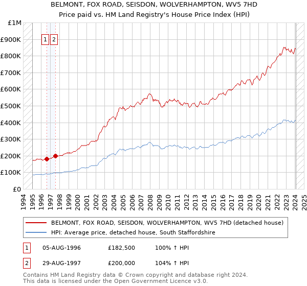BELMONT, FOX ROAD, SEISDON, WOLVERHAMPTON, WV5 7HD: Price paid vs HM Land Registry's House Price Index