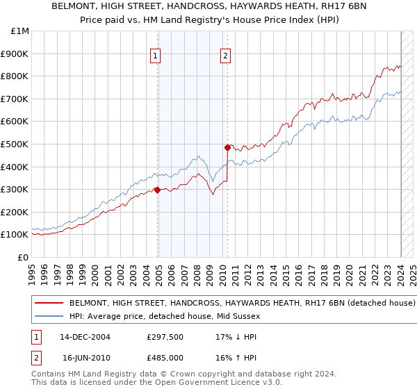 BELMONT, HIGH STREET, HANDCROSS, HAYWARDS HEATH, RH17 6BN: Price paid vs HM Land Registry's House Price Index