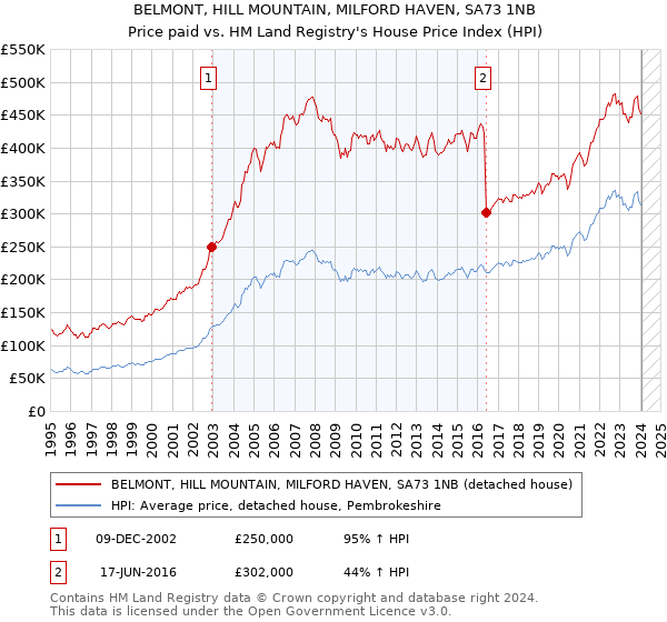 BELMONT, HILL MOUNTAIN, MILFORD HAVEN, SA73 1NB: Price paid vs HM Land Registry's House Price Index