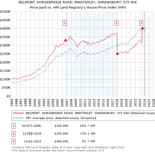 BELMONT, HORSEBRIDGE ROAD, MINSTERLEY, SHREWSBURY, SY5 0AE: Price paid vs HM Land Registry's House Price Index