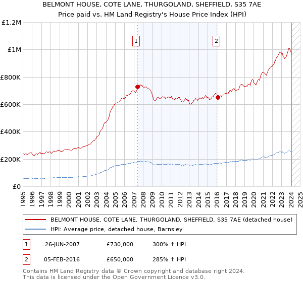 BELMONT HOUSE, COTE LANE, THURGOLAND, SHEFFIELD, S35 7AE: Price paid vs HM Land Registry's House Price Index