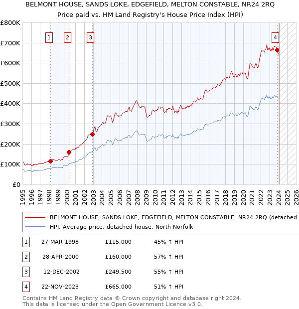 BELMONT HOUSE, SANDS LOKE, EDGEFIELD, MELTON CONSTABLE, NR24 2RQ: Price paid vs HM Land Registry's House Price Index