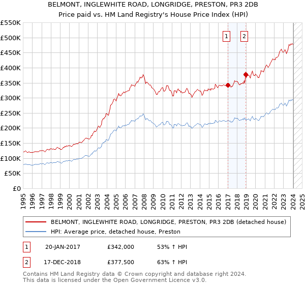 BELMONT, INGLEWHITE ROAD, LONGRIDGE, PRESTON, PR3 2DB: Price paid vs HM Land Registry's House Price Index