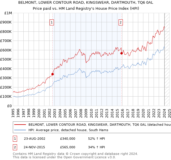 BELMONT, LOWER CONTOUR ROAD, KINGSWEAR, DARTMOUTH, TQ6 0AL: Price paid vs HM Land Registry's House Price Index