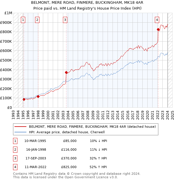 BELMONT, MERE ROAD, FINMERE, BUCKINGHAM, MK18 4AR: Price paid vs HM Land Registry's House Price Index