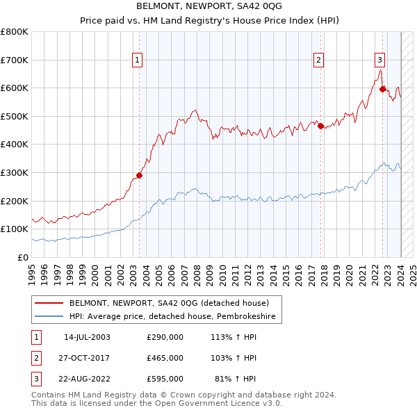 BELMONT, NEWPORT, SA42 0QG: Price paid vs HM Land Registry's House Price Index