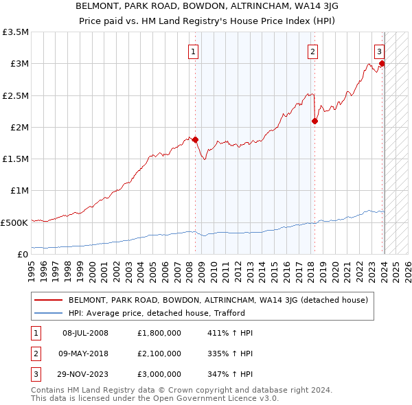 BELMONT, PARK ROAD, BOWDON, ALTRINCHAM, WA14 3JG: Price paid vs HM Land Registry's House Price Index