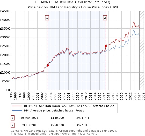 BELMONT, STATION ROAD, CAERSWS, SY17 5EQ: Price paid vs HM Land Registry's House Price Index