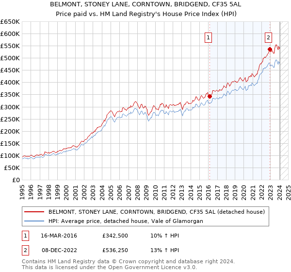 BELMONT, STONEY LANE, CORNTOWN, BRIDGEND, CF35 5AL: Price paid vs HM Land Registry's House Price Index