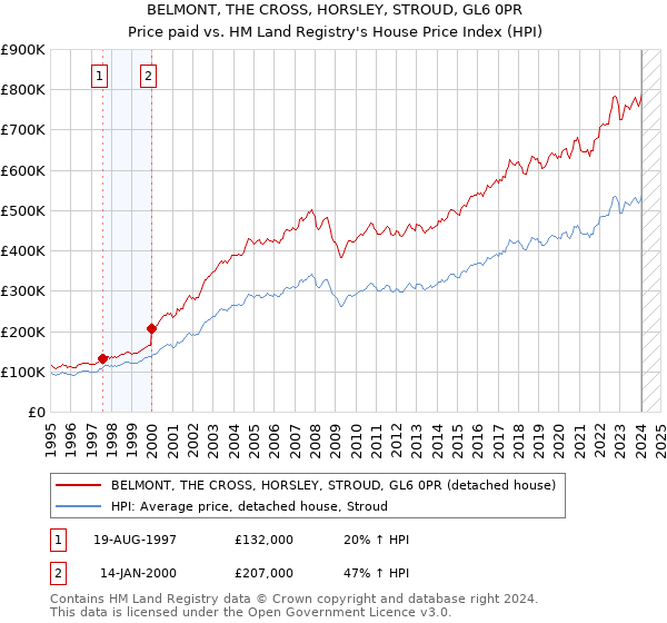 BELMONT, THE CROSS, HORSLEY, STROUD, GL6 0PR: Price paid vs HM Land Registry's House Price Index