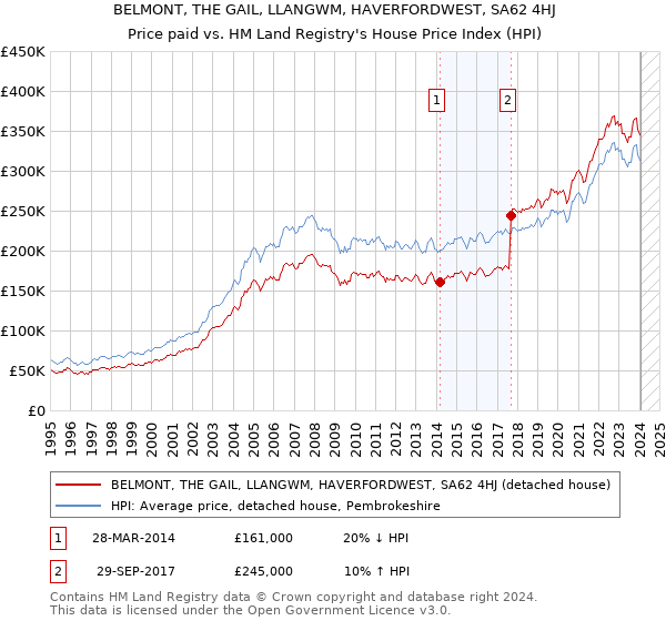 BELMONT, THE GAIL, LLANGWM, HAVERFORDWEST, SA62 4HJ: Price paid vs HM Land Registry's House Price Index