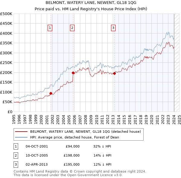 BELMONT, WATERY LANE, NEWENT, GL18 1QG: Price paid vs HM Land Registry's House Price Index