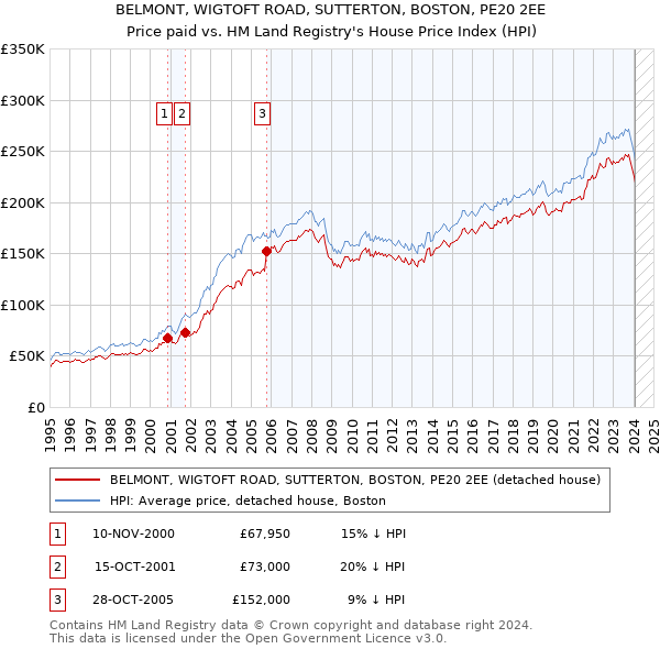 BELMONT, WIGTOFT ROAD, SUTTERTON, BOSTON, PE20 2EE: Price paid vs HM Land Registry's House Price Index