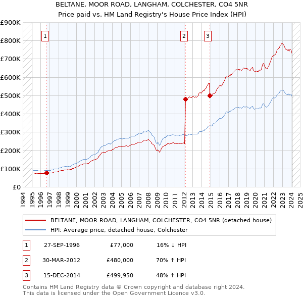 BELTANE, MOOR ROAD, LANGHAM, COLCHESTER, CO4 5NR: Price paid vs HM Land Registry's House Price Index