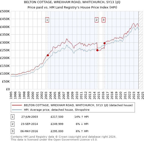 BELTON COTTAGE, WREXHAM ROAD, WHITCHURCH, SY13 1JQ: Price paid vs HM Land Registry's House Price Index