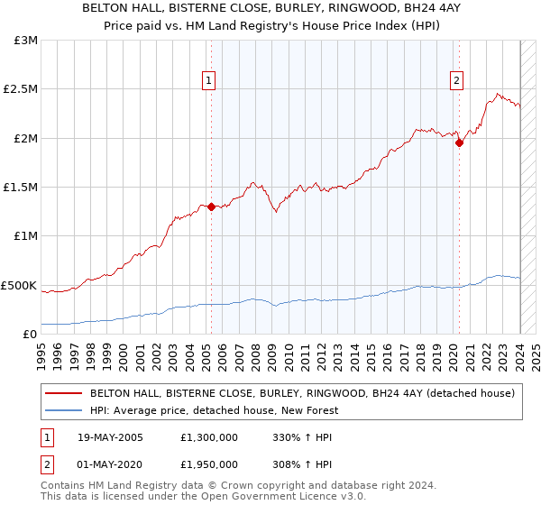 BELTON HALL, BISTERNE CLOSE, BURLEY, RINGWOOD, BH24 4AY: Price paid vs HM Land Registry's House Price Index