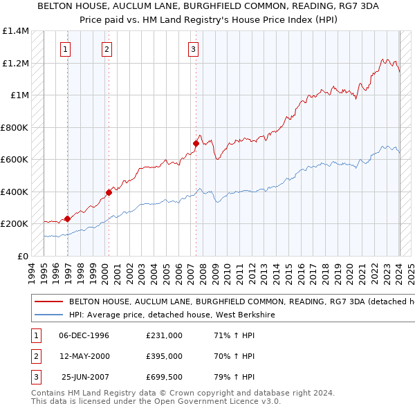 BELTON HOUSE, AUCLUM LANE, BURGHFIELD COMMON, READING, RG7 3DA: Price paid vs HM Land Registry's House Price Index
