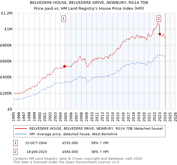 BELVEDERE HOUSE, BELVEDERE DRIVE, NEWBURY, RG14 7DB: Price paid vs HM Land Registry's House Price Index