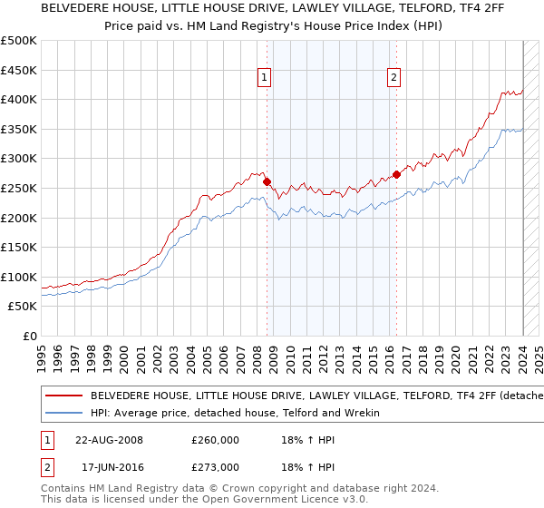 BELVEDERE HOUSE, LITTLE HOUSE DRIVE, LAWLEY VILLAGE, TELFORD, TF4 2FF: Price paid vs HM Land Registry's House Price Index