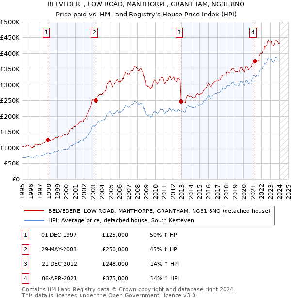 BELVEDERE, LOW ROAD, MANTHORPE, GRANTHAM, NG31 8NQ: Price paid vs HM Land Registry's House Price Index