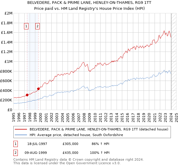 BELVEDERE, PACK & PRIME LANE, HENLEY-ON-THAMES, RG9 1TT: Price paid vs HM Land Registry's House Price Index