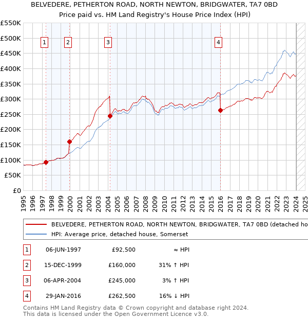 BELVEDERE, PETHERTON ROAD, NORTH NEWTON, BRIDGWATER, TA7 0BD: Price paid vs HM Land Registry's House Price Index