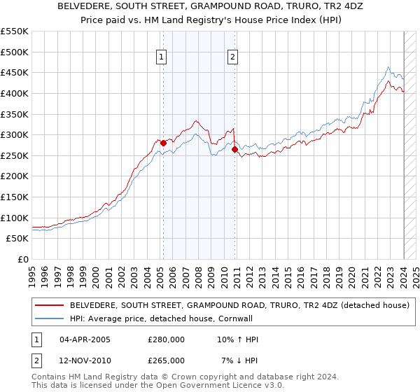 BELVEDERE, SOUTH STREET, GRAMPOUND ROAD, TRURO, TR2 4DZ: Price paid vs HM Land Registry's House Price Index