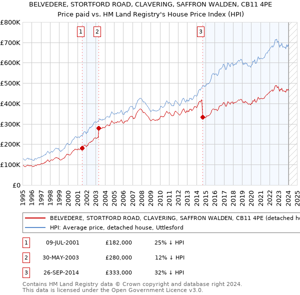 BELVEDERE, STORTFORD ROAD, CLAVERING, SAFFRON WALDEN, CB11 4PE: Price paid vs HM Land Registry's House Price Index
