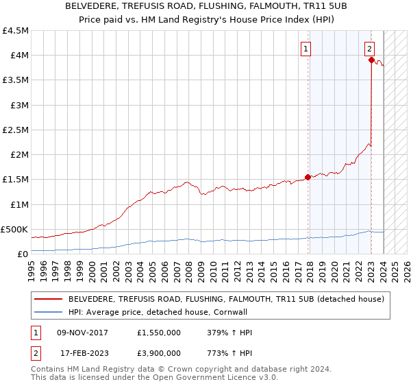 BELVEDERE, TREFUSIS ROAD, FLUSHING, FALMOUTH, TR11 5UB: Price paid vs HM Land Registry's House Price Index
