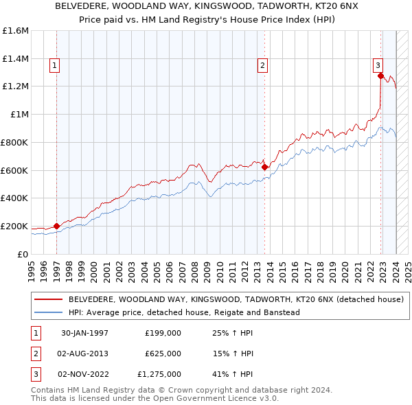 BELVEDERE, WOODLAND WAY, KINGSWOOD, TADWORTH, KT20 6NX: Price paid vs HM Land Registry's House Price Index