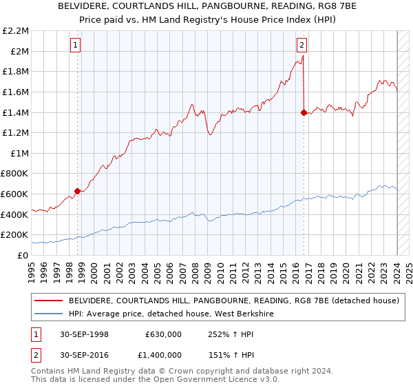 BELVIDERE, COURTLANDS HILL, PANGBOURNE, READING, RG8 7BE: Price paid vs HM Land Registry's House Price Index