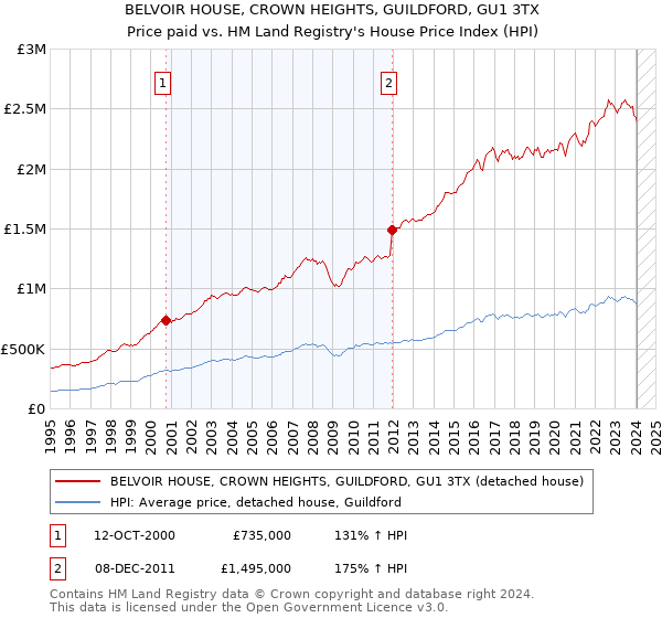 BELVOIR HOUSE, CROWN HEIGHTS, GUILDFORD, GU1 3TX: Price paid vs HM Land Registry's House Price Index
