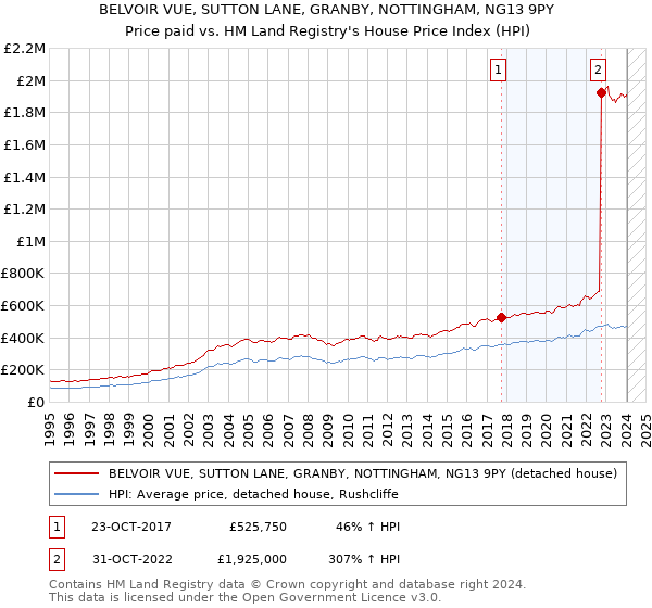 BELVOIR VUE, SUTTON LANE, GRANBY, NOTTINGHAM, NG13 9PY: Price paid vs HM Land Registry's House Price Index