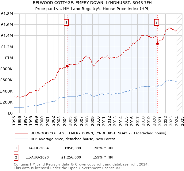 BELWOOD COTTAGE, EMERY DOWN, LYNDHURST, SO43 7FH: Price paid vs HM Land Registry's House Price Index