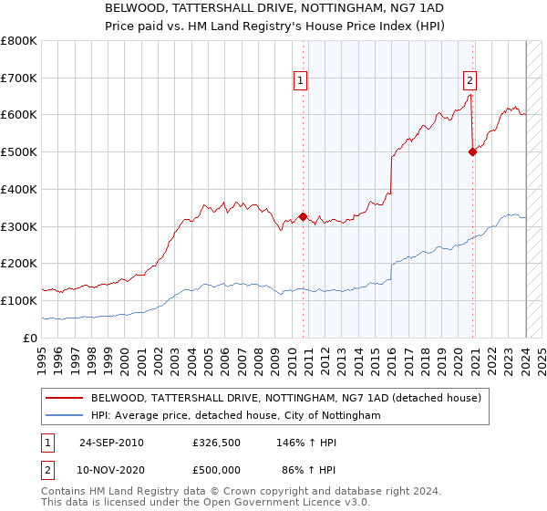 BELWOOD, TATTERSHALL DRIVE, NOTTINGHAM, NG7 1AD: Price paid vs HM Land Registry's House Price Index