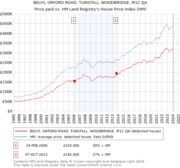 BELYS, ORFORD ROAD, TUNSTALL, WOODBRIDGE, IP12 2JA: Price paid vs HM Land Registry's House Price Index