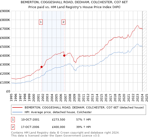 BEMERTON, COGGESHALL ROAD, DEDHAM, COLCHESTER, CO7 6ET: Price paid vs HM Land Registry's House Price Index