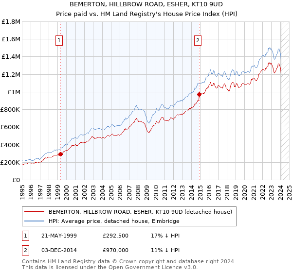 BEMERTON, HILLBROW ROAD, ESHER, KT10 9UD: Price paid vs HM Land Registry's House Price Index