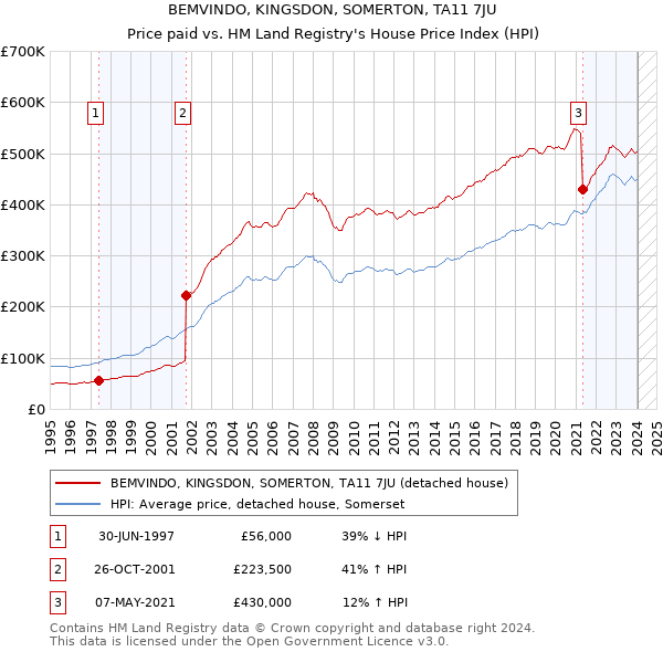 BEMVINDO, KINGSDON, SOMERTON, TA11 7JU: Price paid vs HM Land Registry's House Price Index