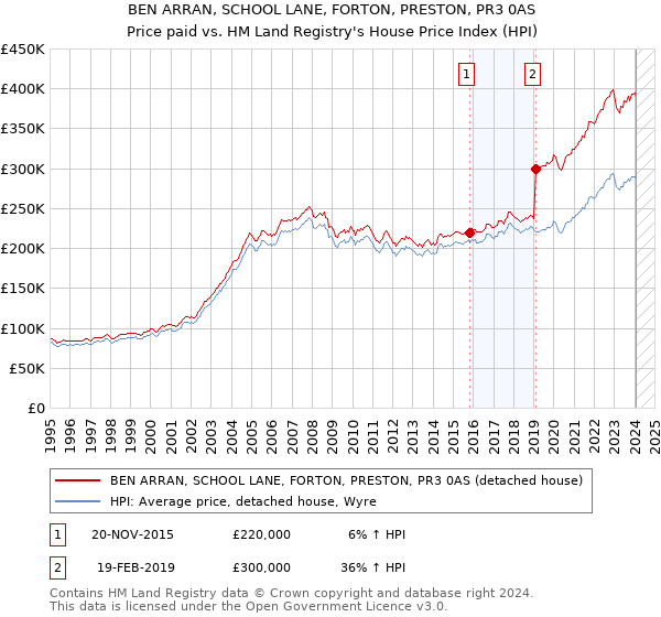 BEN ARRAN, SCHOOL LANE, FORTON, PRESTON, PR3 0AS: Price paid vs HM Land Registry's House Price Index