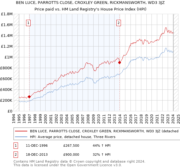 BEN LUCE, PARROTTS CLOSE, CROXLEY GREEN, RICKMANSWORTH, WD3 3JZ: Price paid vs HM Land Registry's House Price Index