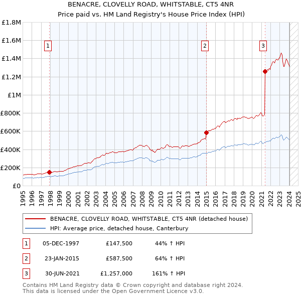 BENACRE, CLOVELLY ROAD, WHITSTABLE, CT5 4NR: Price paid vs HM Land Registry's House Price Index